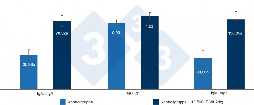 Abbildung 4: Auswirkung von 13.500 IE Vitamin A/kg Futter auf die Immunoglobuline im Serum von Absetzferkeln a, b: Unterschiedliche Buchstaben weisen darauf statistisch signifikante Unterschiede (p &lt; 0,05) hin. Quelle: Hu et al (2020).
