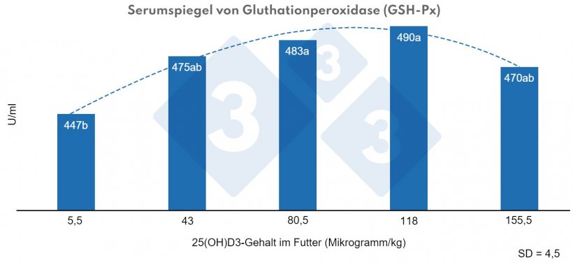 Abbildung 3: Einfluss unterschiedlicher Mengen an Calcidiol (25(OH)D3) im Futter von Absetzferkeln auf die Serumspiegel von Glutathionperoxidase (GSH-Px). a, b: Unterschiedliche Buchstaben weisen darauf statistisch signifikante Unterschiede (p &lt; 0,05) hin. Quadratischer Effekt, p &lt; 0,01. Quelle: Yang et al. (2018).
