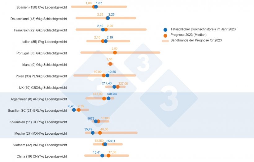 Grafik 1: 333-Umfrage &uuml;ber die Schweinepreise im Jahr 2023: Vergleich zwischen den Prognosen der 333-Nutzer (erhoben zwischen Februar und M&auml;rz 2023) und dem tats&auml;chlichen Preis, der im gesamten Jahr ermittelt wurde. In Klammern ist die Anzahl der analysierten Daten angegeben.
