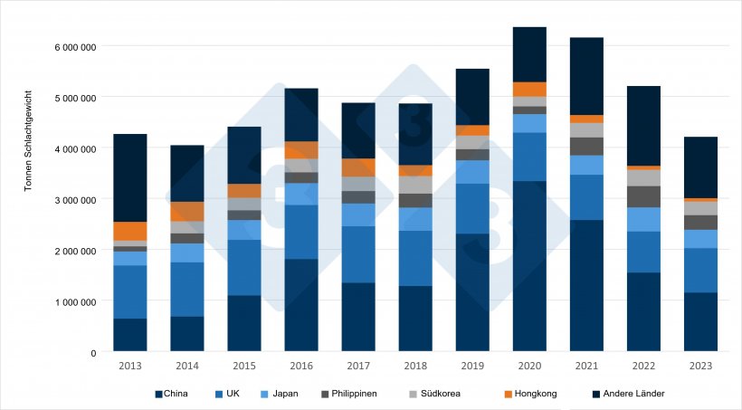 Entwicklung der Exporte von Schweinefleisch und Schweinefleischerzeugnissen aus der EU in die wichtigsten Bestimmungsl&auml;nder in den letzten 10 Jahren. Quelle: 333 auf Grundlage von Daten der GD AGRI
