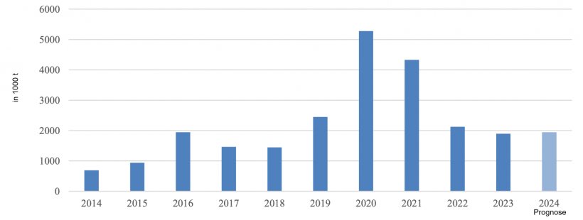 Entwicklung chinesischen Schweinefleischimporte. Quelle: Trade Data Monitor, LLC und Post Forecasts
