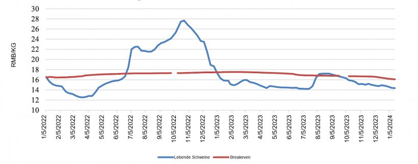 Nationaler Durchschnittspreis f&uuml;r lebende Schweine in China. &bdquo;Breakeven&ldquo; bezieht sich auf die gesch&auml;tzten Kosten von der Abferkelung bis zur Schlachtreife. Quelle: MARA und Branchenquellen
