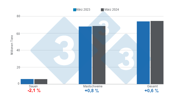 U.S.-Schweinebest&auml;nde zum 1. M&auml;rz 2024, j&auml;hrliche Ver&auml;nderungen. Erstellt von 333 Lateinamerika mit Daten des USDA - NASS
