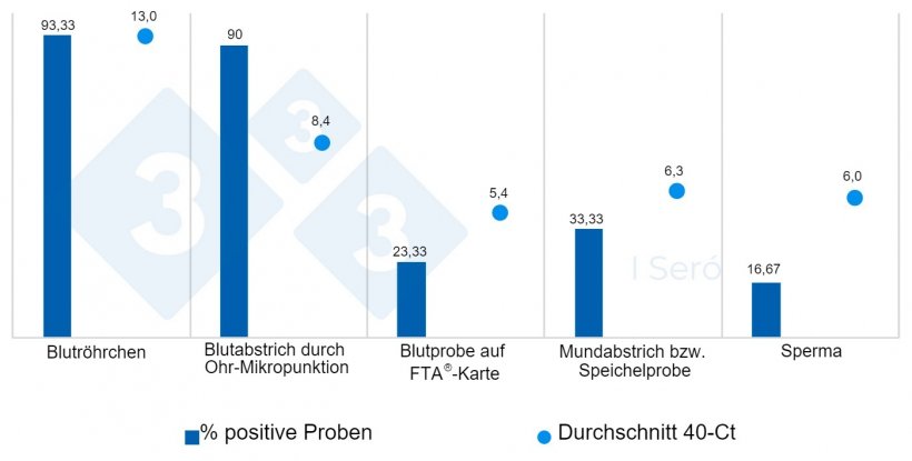 Schaubild 1: Prozentualer Anteil positiver Proben und ihr durchschnittlicher Ct-Wert von 40 nach Probenart
