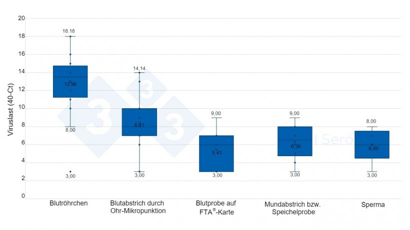 Schaubild 2: Viruslast in positiven Proben nach Probenart
