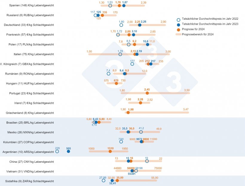 Prognose zu den Schweinepreisen 2024: Vergleich zwischen den Prognosen von 333-Nutzern (erhoben zwischen dem 12. Februar und dem 12. M&auml;rz 2024) und dem tats&auml;chlichen Durchschnittspreis in den Jahren 2022 und 2023. F&uuml;r jedes Land wird die Bandbreite der Antworten durch den orangefarbenen Balken angezeigt, in dem das Maximum, das Minimum und der Medianwert dargestellt sind. Die tats&auml;chlichen Durchschnittspreise f&uuml;r die Jahre 2022 und 2023 sind durch blaue Punkte gekennzeichnet. Die Zahl der analysierten Daten f&uuml;r jedes Land ist in Klammern angegeben.
