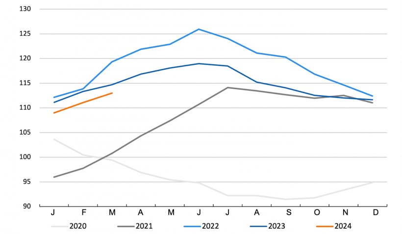 FAO-Fleischpreisindex. Quelle: FAO
