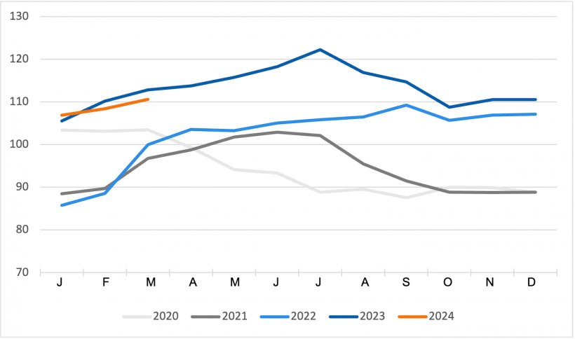 FAO-Preisindex f&uuml;r Schweinefleisch. Quelle: FAO
