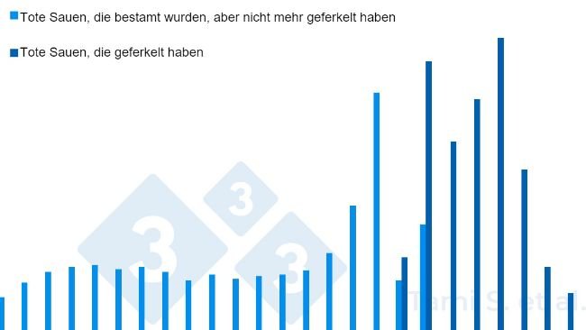 Abbildung 1: Relative H&auml;ufigkeit (%) toter Sauen vor oder nach dem Abferkeln von insgesamt 7.778 besamten Sauen und 7.745 Sauen, die abgeferkelt haben. Quelle: Tami S. et al. 2017
