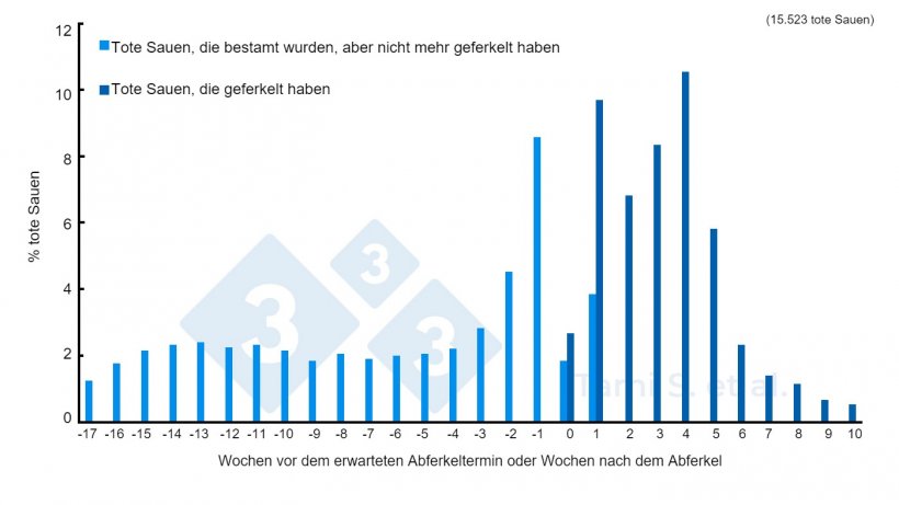 Abbildung 1: Relative H&auml;ufigkeit (%) toter Sauen vor oder nach dem Abferkeln von insgesamt 7.778 besamten Sauen und 7.745 Sauen, die abgeferkelt haben. Quelle: Tami S. et al. 2017
