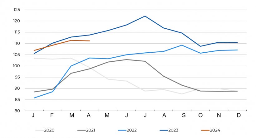 FAO-Preisindex f&uuml;r Schweinefleisch. Quelle: FAO
