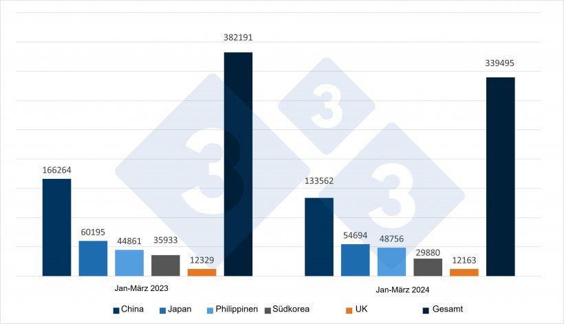 Spanische Exporte von Schweinefleischerzeugnissen (in Tonnen) nach den wichtigsten Bestimmungsl&auml;ndern. Quelle: 333 mit CEXGAN-Daten
