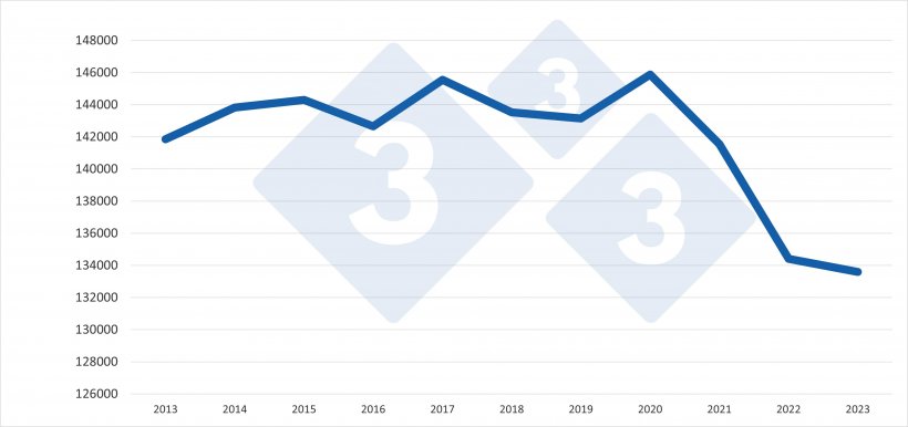 Entwicklung des Schweinebestands in der EU27 von 2013 bis 2023. Quelle: 333 mit Eurostat-Daten
