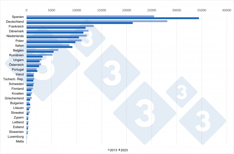 Vergleich der Gesamtschweinebest&auml;nde in den EU27-Mitgliedstaaten zwischen 2013 und 2023 (in 1000 Tieren). Quelle: 333 mit Eurostat-Daten
