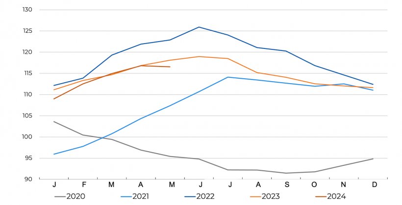 Entwicklung des FAO-Fleischpreisindexes. Quelle: FAO
