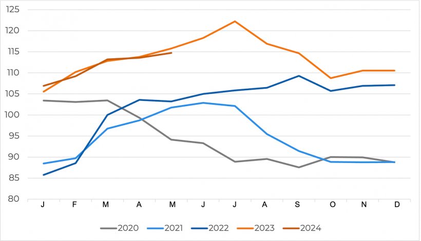 Entwicklung des FAO-Preisindexes f&uuml;r Schweinefleisch. Quelle: FAO
