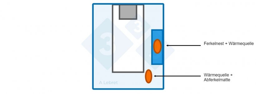 Abb. 1: Ausrichtung des Ferkelschutzkorbs und Temperaturmanagement (sowohl f&uuml;r Sauen als auch f&uuml;r Ferkel) in Abferkelbuchten
