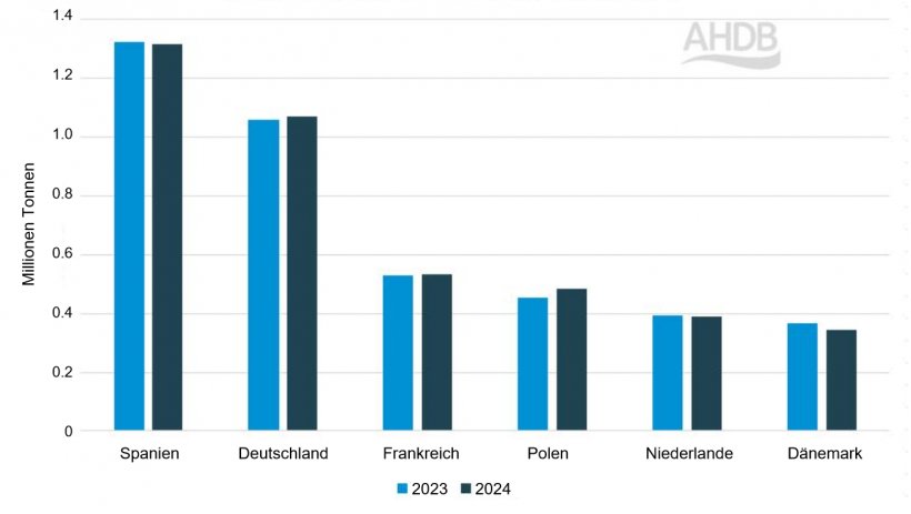 Schweinefleischproduktion in ausgew&auml;hlten EU-L&auml;ndern (Zeitraum: Januar-M&auml;rz). Quelle: AHDB mit Daten der EU-Kommission
