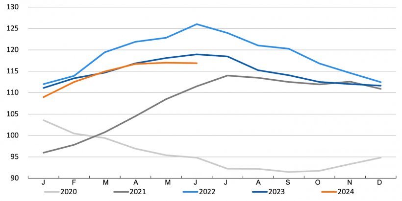 Entwicklung des FAO-Fleischpreisindexes. Quelle: FAO
