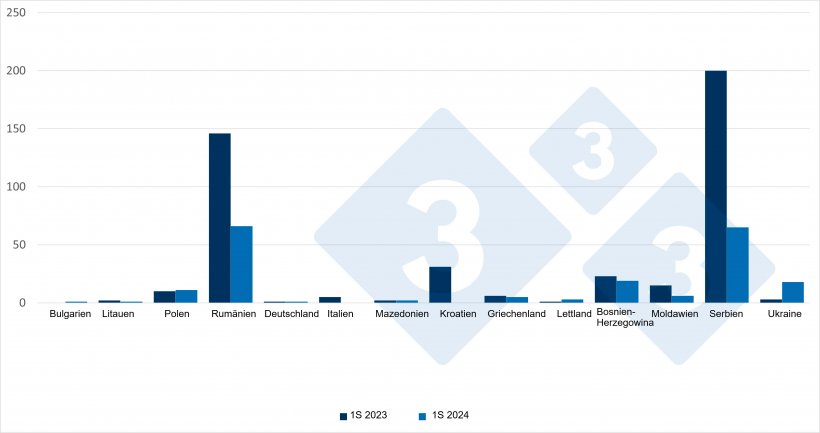 Vergleich der ASP-F&auml;lle bei Hausschweinen in der ersten Jahresh&auml;lfte 2023 und 2024. Quelle: 333 auf Grundlage von ADIS-Daten
