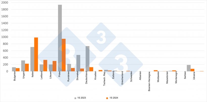 Vergleich der ASP-F&auml;lle bei Wildschweinen in der ersten Jahresh&auml;lfte 2023 und 2024. Quelle: 333 auf Grundlage von ADIS-Daten
