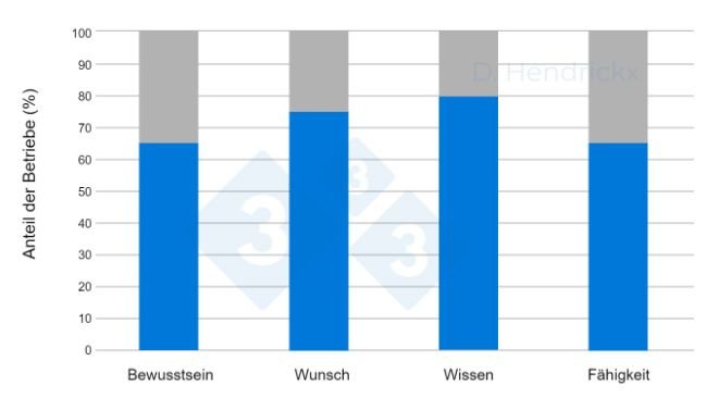 Abb. 1: Unterschiede zwischen den Betrieben im Hinblick auf das Bewusstsein, den Wunsch, das Wissen und die F&auml;higkeit der Landwirte zur PRRSV-Tilgung
