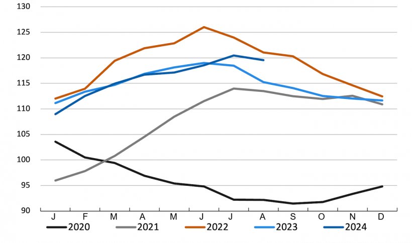 Entwicklung des FAO-Fleischpreisindexes. Quelle: FAO
