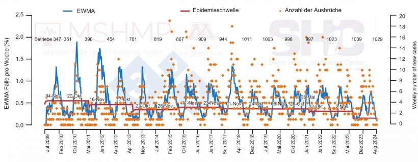 Abbildung 1: Anzahl der PRRS-F&auml;lle pro Woche (orange Punkte) und gegl&auml;ttete Inzidenzkurve (blaue Linie). Das Datum in den einzelnen Feldern zeigt, wann die Inzidenzkurve die Epidemieschwelle (rote Linie) &uuml;berschreitet. Die Anzahl der teilnehmenden Betriebe pro Saison ist im oberen Teil der Tabelle angegeben. *EWMA: Exponentiell gewichteter gleitender Mittelwert.
