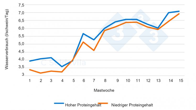 Abbildung 1: Entwicklung des Wasserverbrauchs in Abh&auml;ngigkeit von der F&uuml;tterung in der Mastphase.
