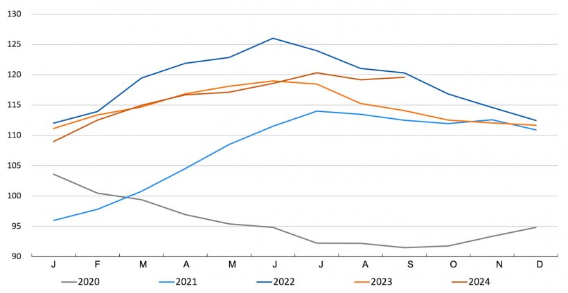 FAO-Fleischpreisindex. Quelle: FAO
