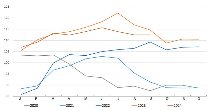 FAO-Preisindex Schweinefleisch. Quelle: FAO
