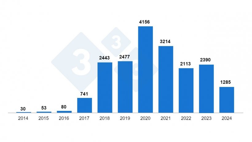 Abbildung 1: Auftreten von ASP-Ausbr&uuml;chen bei Wildschweinen in Polen 2014-2024 laut GIW (Ende August 2024).
