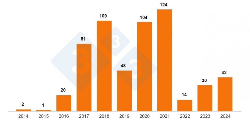 Abbildung 2: Auftreten von ASP-Ausbr&uuml;chen bei Hausschweinen in Polen 2014-2024 laut GIW (Ende August 2024).
