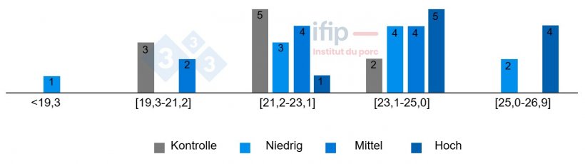 Distribution of dry matter levels (%) of feces according to treatment.
