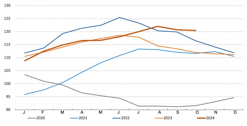 FAO-Fleischpreisindex. Quelle: FAO
