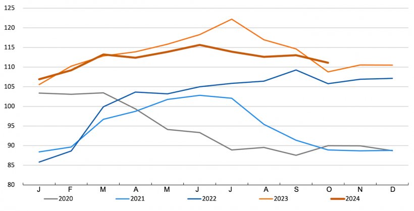 FAO-Preisindex Schweinefleisch. Quelle: FAO
