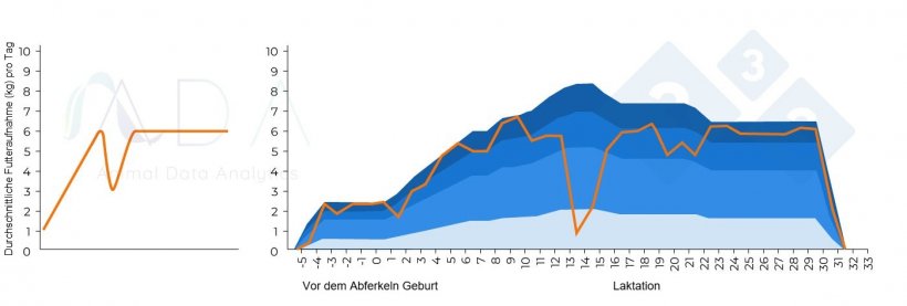 Abbildung 3: Theoretisch ver&auml;ndertes Fressmuster in Zusammenhang mit einer Impfreaktion und Ergebnisse aus der Praxis.
