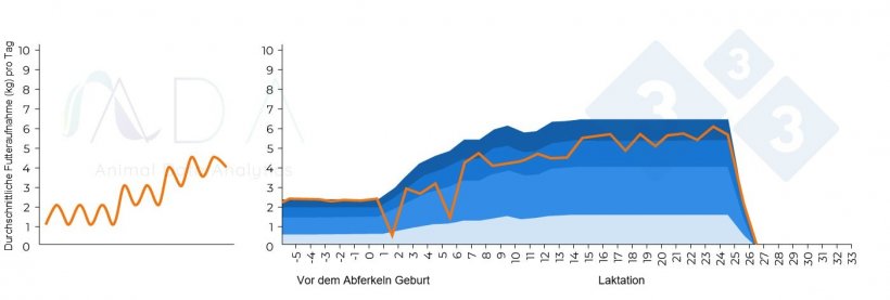 Abbildung 2: Theoretisch ver&auml;ndertes Fressmuster in Zusammenhang mit postpartaler Mastitis und Ergebnisse aus der Praxis.
