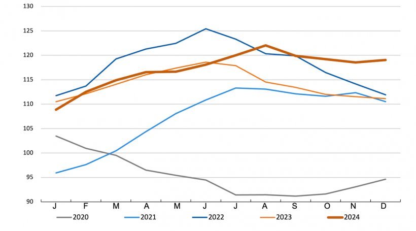 FAO-Fleischpreisindex. Quelle: FAO
