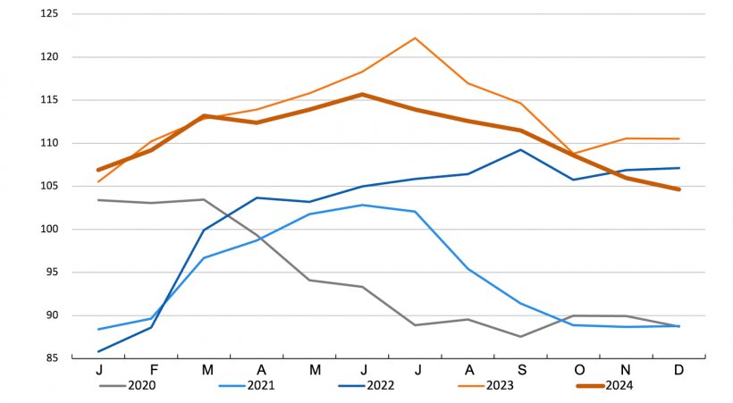 FAO-Preisindex f&uuml;r Schweinefleisch. Quelle: FAO
