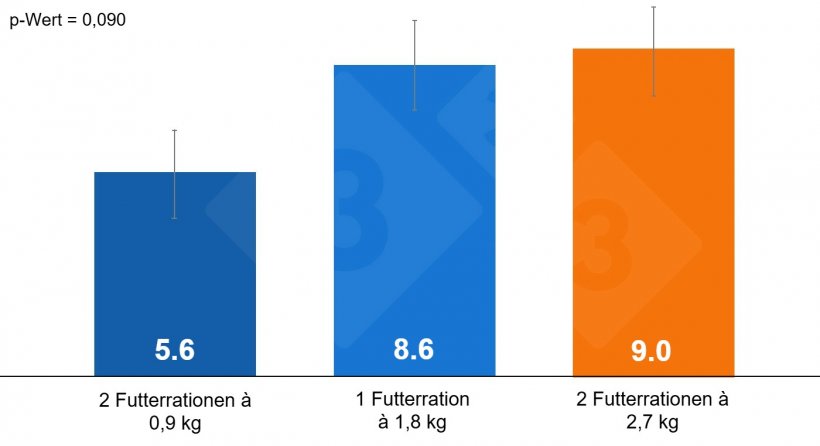 Grafik 1: Einfluss der F&uuml;tterung vor dem Abferkeln auf Totgeburten.
