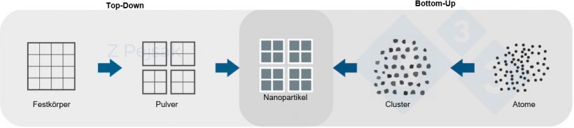 Abb. 1: Schema zur Gewinnung von Nanopartikeln
