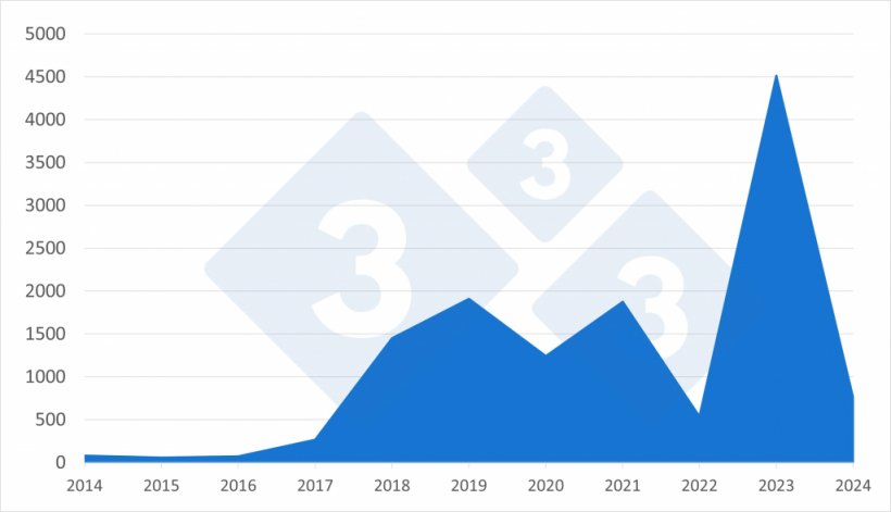 J&auml;hrliche Entwicklung der Gesamtzahl der ASP-Ausbr&uuml;che bei Hausschweinen in L&auml;ndern Europas zwischen 2014 und 2024
