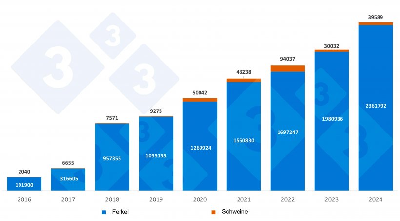 Spaniens j&auml;hrliche Ferkel- und Schweineimporte aus den Niederlanden. Quelle: 333 mit RVO-Daten
