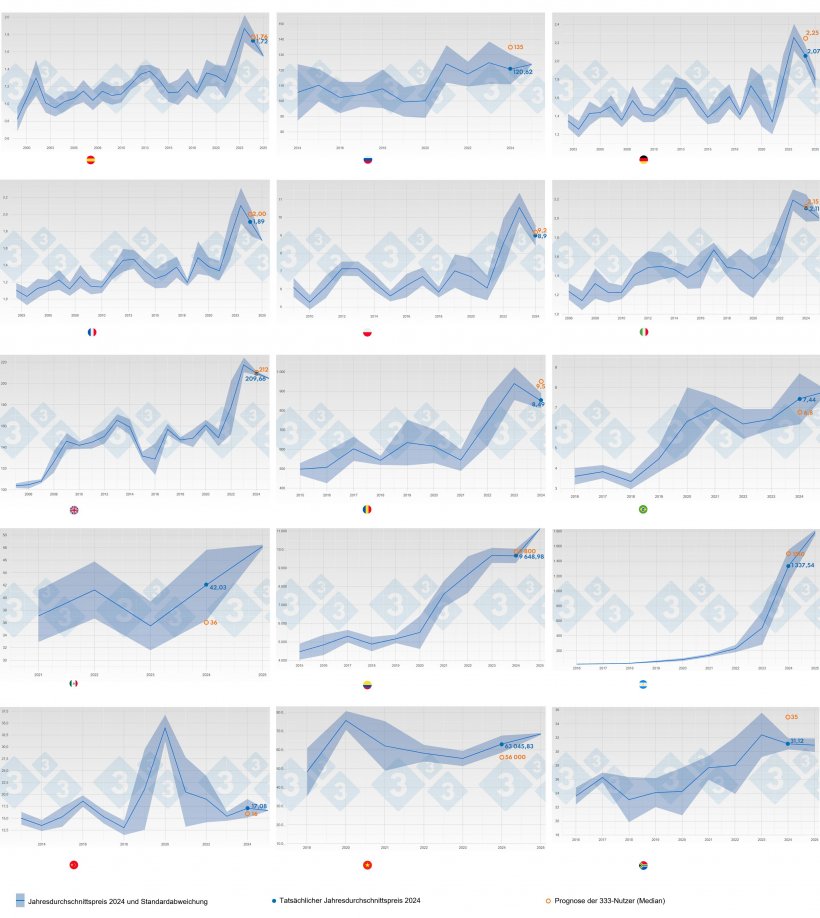 Abb. 1: Entwicklung des durchschnittlichen Schweinepreises und Standardabweichung nach Jahr und Land (blau) bis 2024. Die orange Ziffer zeigt die (durchschnittliche) Preisprognose der Nutzer, die an der 333-Umfrage zu den Schweinepreisen 2024 teilgenommen haben.
