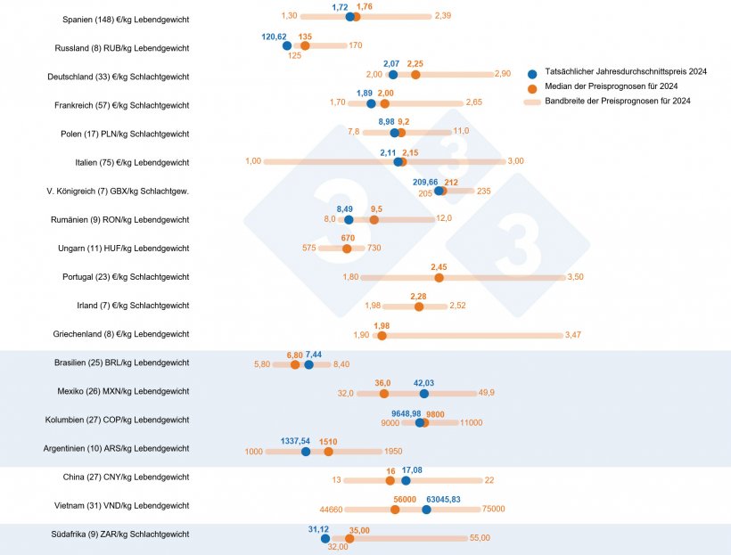 Grafik 1: 333-Umfrage zum Schweinepreis 2024: Vergleich zwischen den Prognosen von 333-Nutzern (erhoben vom 22. Januar bis 12. Februar 2024) und dem tats&auml;chlichen Jahresdurchschnittspreis 2024. Die Anzahl der analysierten Daten ist in Klammern angegeben.
