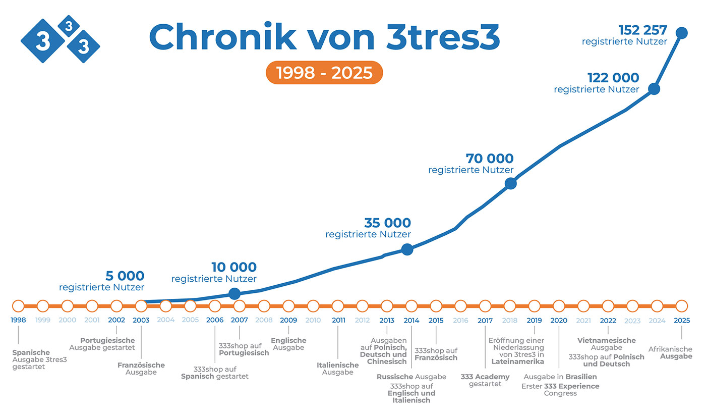 Chronik von 333 2025